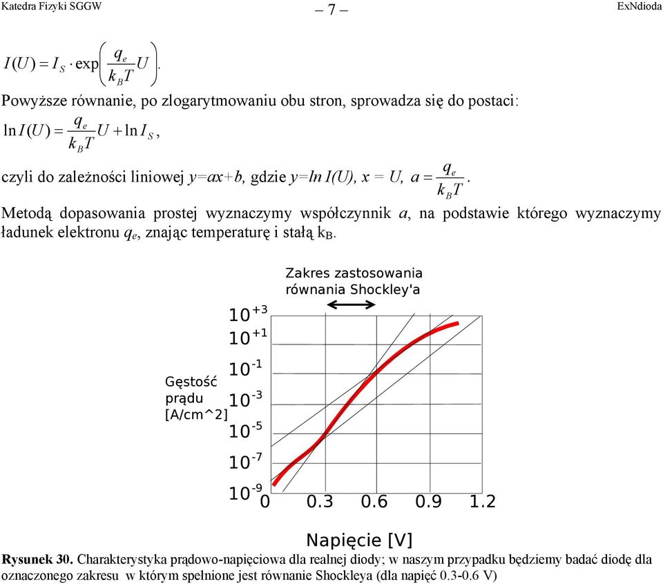 liniowej y=ax+b, gdzie y=ln I(U), x = U, a =.