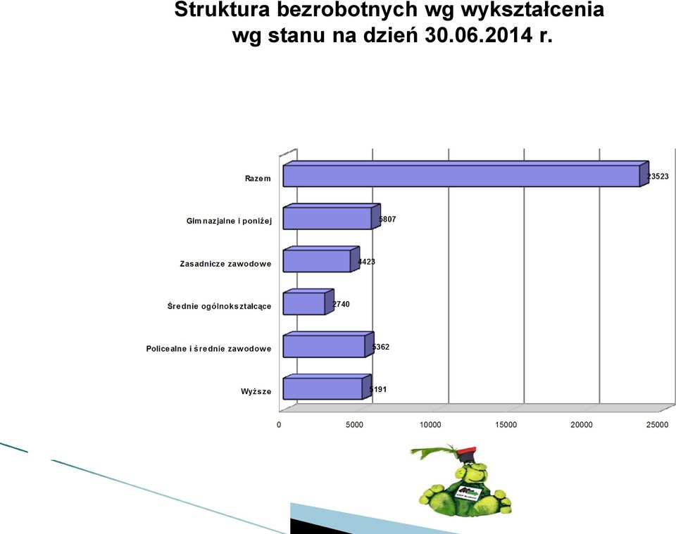 wykształcenia wg