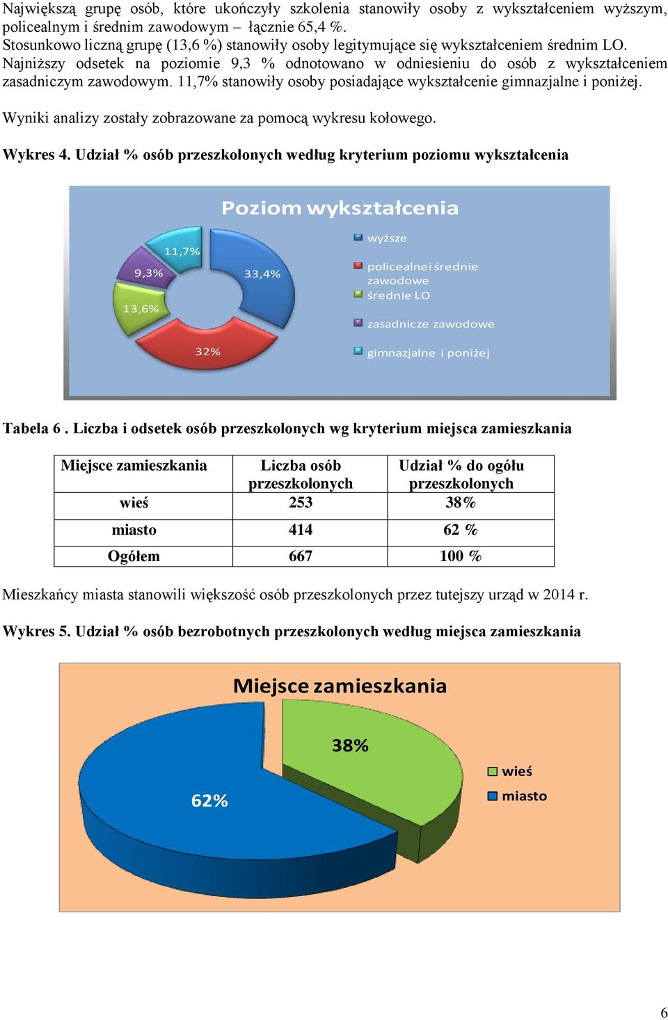 Najniższy odsetek na poziomie 9,3 % odnotowano w odniesieniu do osób z wykształceniem zasadniczym zawodowym. 11,7% stanowiły osoby posiadające wykształcenie gimnazjalne i poniżej.