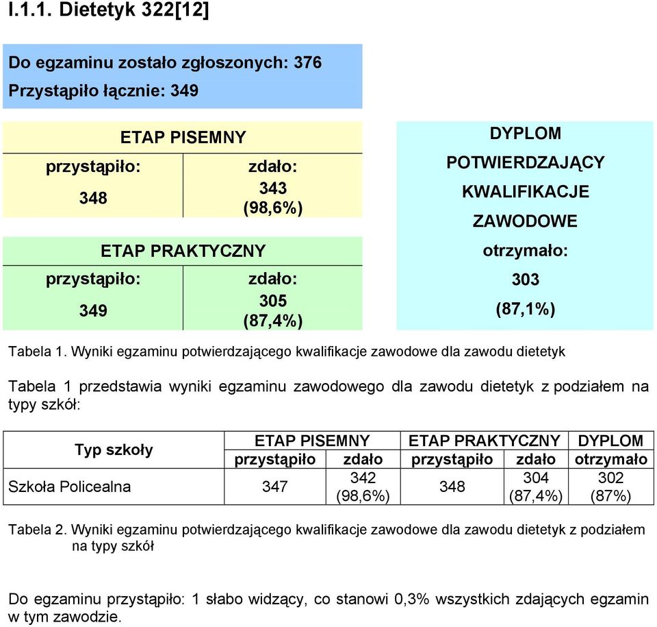 Wyniki egzaminu potwierdzającego kwalifikacje zawodowe dla zawodu dietetyk Tabela 1 przedstawia wyniki egzaminu zawodowego dla zawodu dietetyk z podziałem na typy szkół: ETAP PISEMNY ETAP PRAKTYCZNY