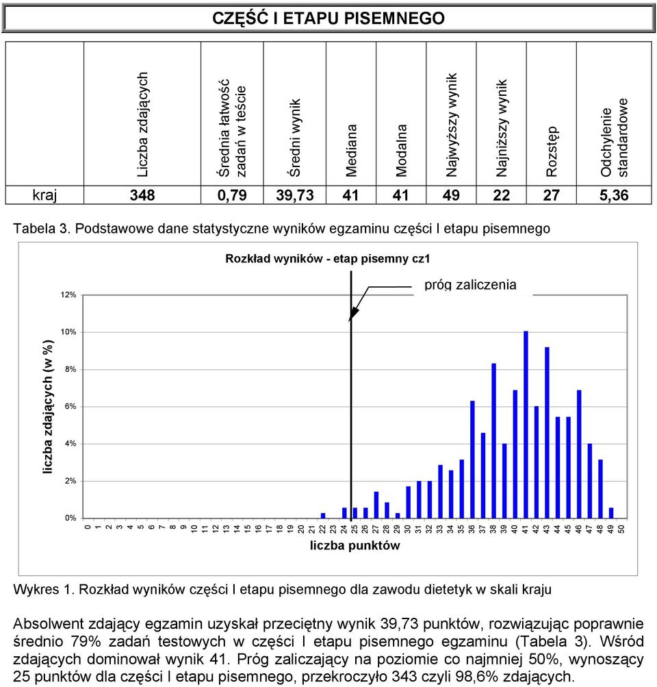 Podstawowe dane statystyczne wyników egzaminu części I etapu pisemnego Rozkład wyników - etap pisemny cz1 12% próg zaliczenia 10% liczba zdających (w %) 8% 6% 4% 2% 0% 9 10 11 12 13 14 15 16 17 18 19