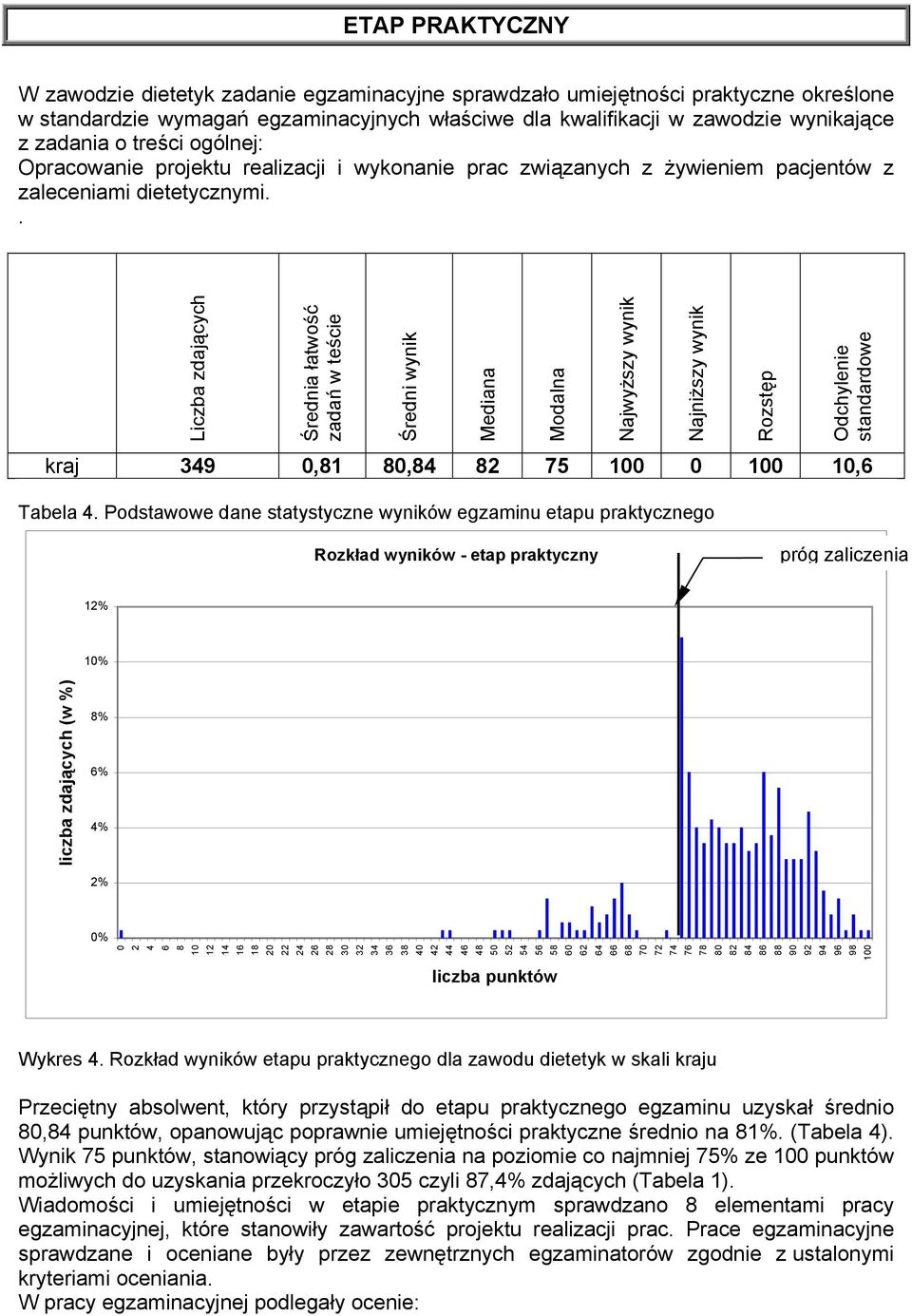 . Liczba zdających Średnia łatwość zadań w teście Średni wynik Mediana Modalna Najwyższy wynik Najniższy wynik Rozstęp Odchylenie standardowe kraj 349 0,81 80,84 82 75 100 0 100 10,6 Tabela 4.