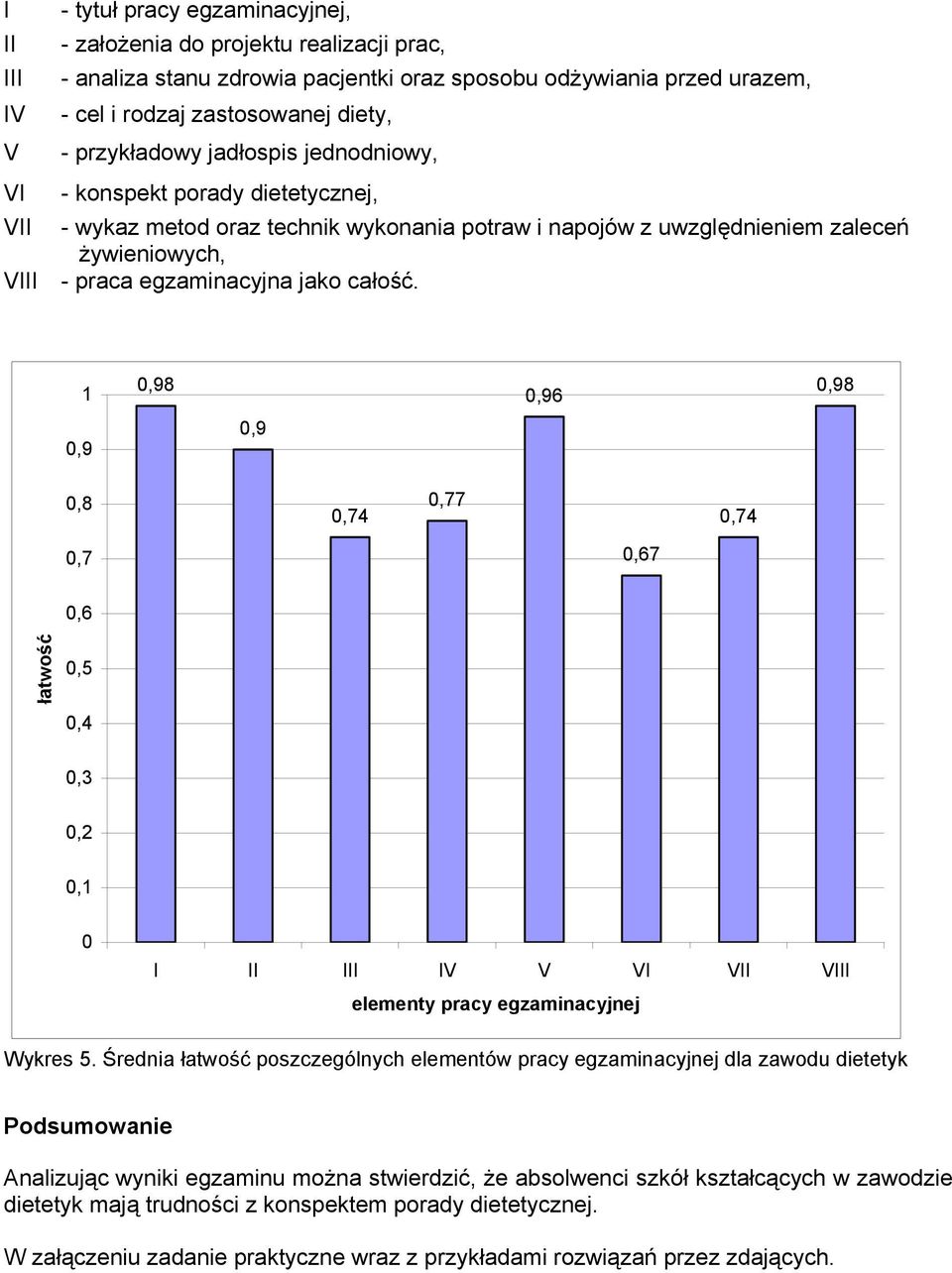 całość. 1 0,98 0,96 0,98 0,9 0,9 0,8 0,74 0,77 0,74 0,7 0,67 0,6 łatwość 0,5 0,4 0,3 0,2 0,1 0 I II III IV V VI VII VIII elementy pracy egzaminacyjnej Wykres 5.