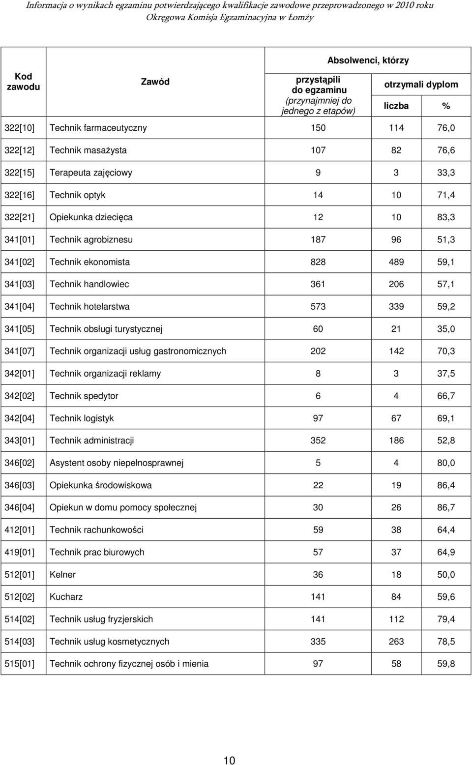 obsługi turystycznej 60 21 35,0 202 142 70,3 342[01] Technik organizacji reklamy 8 3 37,5 342[02] Technik spedytor 6 4 66,7 342[04] Technik logistyk 97 67 69,1 343[01] Technik administracji 352 186
