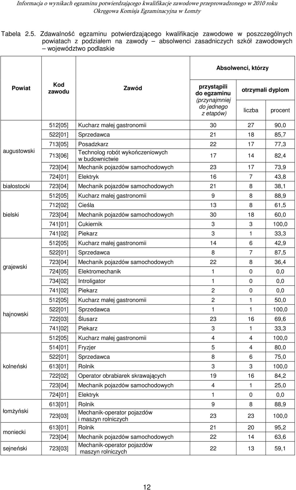 (przynajmniej do jednego z etapów) augustowski 512[05] Kucharz małej gastronomii 30 27 90,0 522[01] Sprzedawca 21 18 85,7 713[05] Posadzkarz 22 17 77,3 713[06] Technolog robót wykończeniowych w