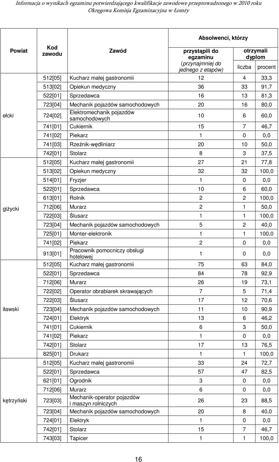 gastronomii 27 21 77,8 513[02] Opiekun medyczny 32 32 100,0 514[01] Fryzjer 1 0 0,0 522[01] Sprzedawca 10 6 60,0 613[01] Rolnik 2 2 100,0 712[06] Murarz 2 1 50,0 722[03] Ślusarz 1 1 100,0 723[04]