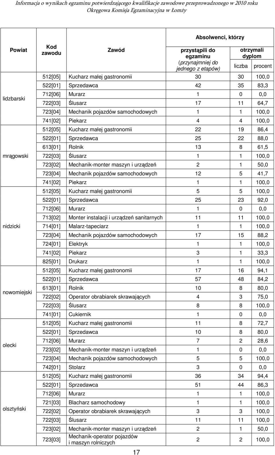 100,0 723[02] Mechanik-monter maszyn i urządzeń 2 1 50,0 723[04] Mechanik pojazdów samochodowych 12 5 41,7 741[02] Piekarz 1 1 100,0 512[05] Kucharz małej gastronomii 5 5 100,0 522[01] Sprzedawca 25