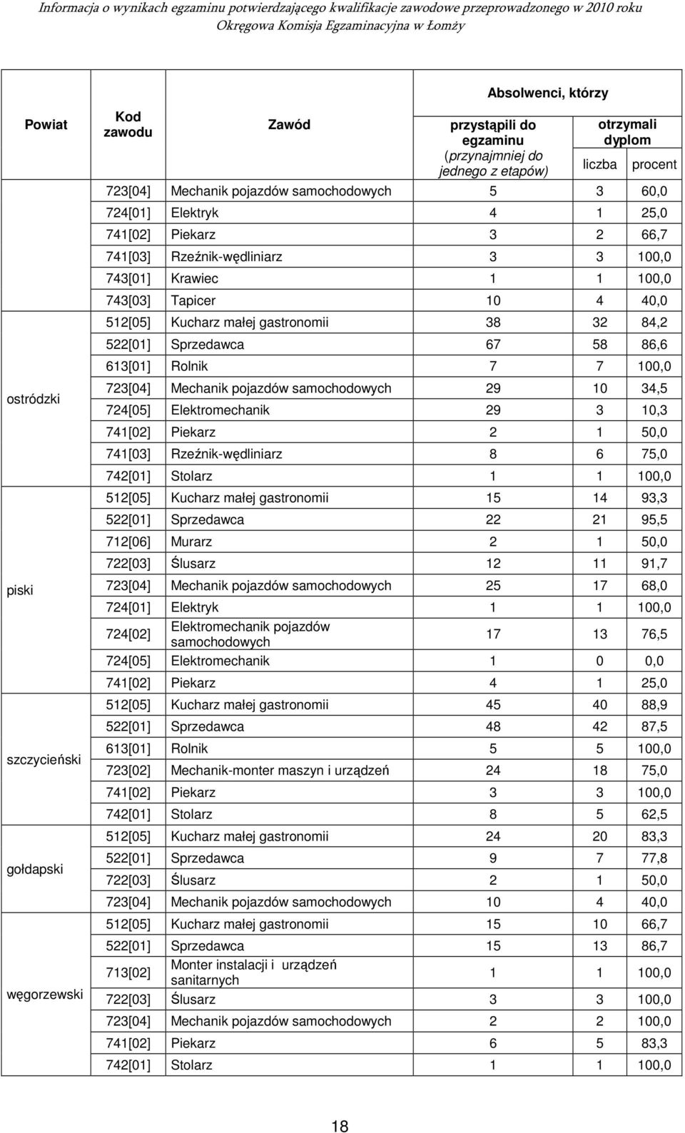 34,5 724[05] Elektromechanik 29 3 10,3 741[02] Piekarz 2 1 50,0 741[03] Rzeźnik-wędliniarz 8 6 75,0 742[01] Stolarz 1 1 100,0 512[05] Kucharz małej gastronomii 15 14 93,3 522[01] Sprzedawca 22 21
