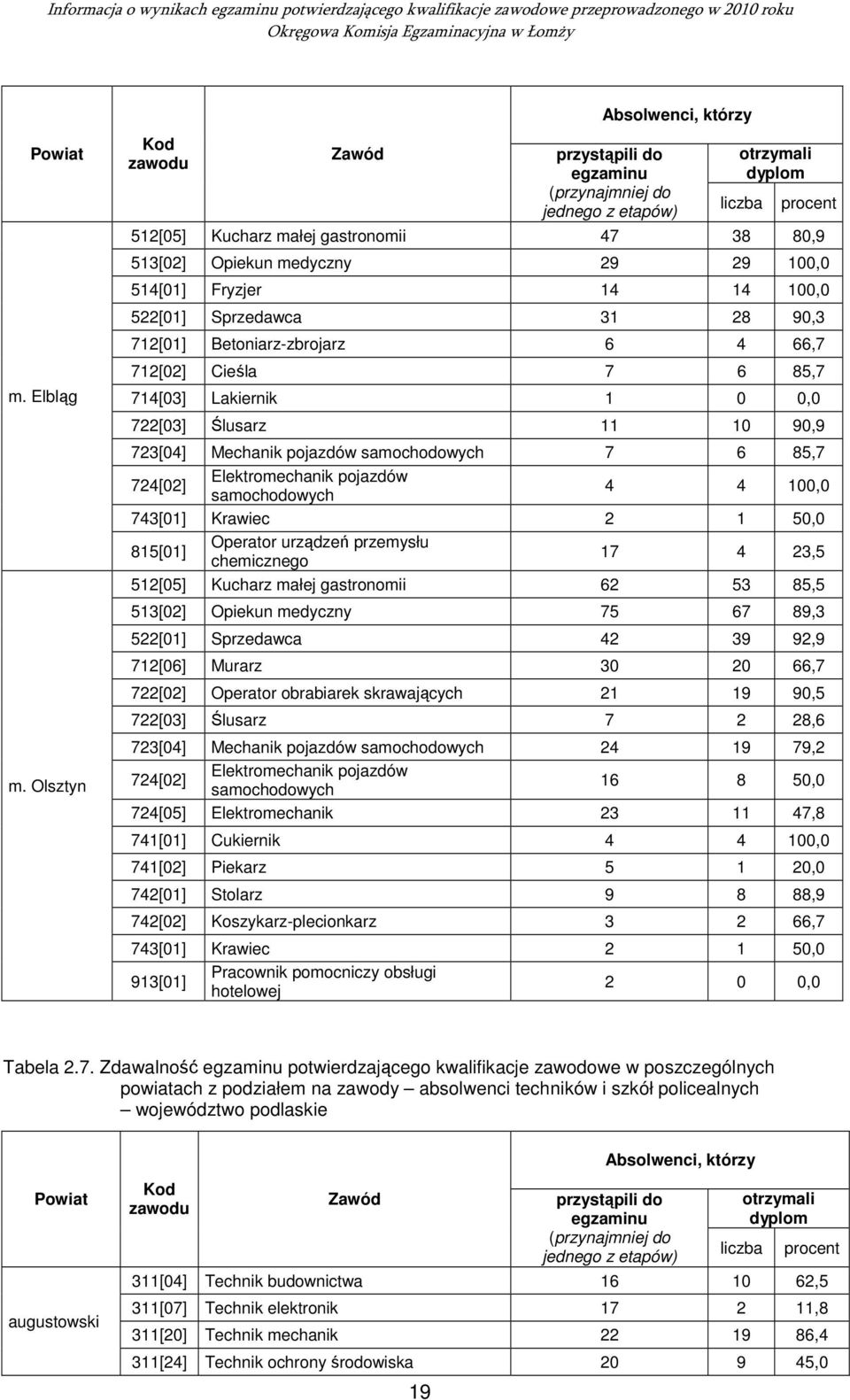 712[02] Cieśla 7 6 85,7 714[03] Lakiernik 1 0 0,0 722[03] Ślusarz 11 10 90,9 723[04] Mechanik pojazdów samochodowych 7 6 85,7 724[02] Elektromechanik pojazdów samochodowych 4 4 100,0 743[01] Krawiec