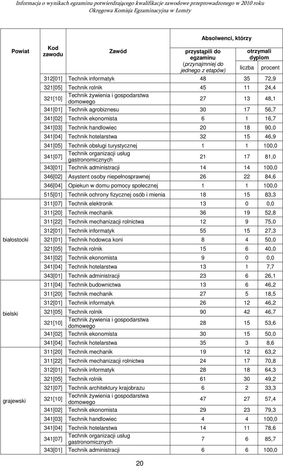 niepełnosprawnej 26 22 84,6 346[04] Opiekun w domu pomocy społecznej 1 1 100,0 515[01] Technik ochrony fizycznej osób i mienia 18 15 83,3 311[07] Technik elektronik 13 0 0,0 311[20] Technik mechanik