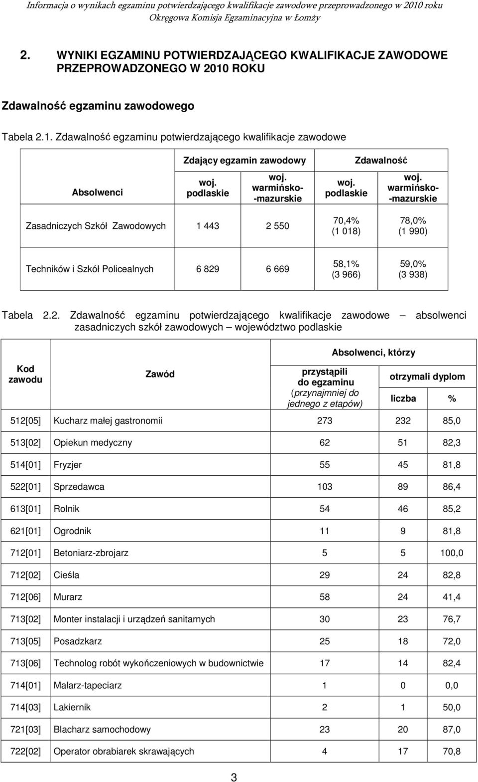 warmińsko- -mazurskie Zasadniczych Szkół Zawodowych 1 443 2 