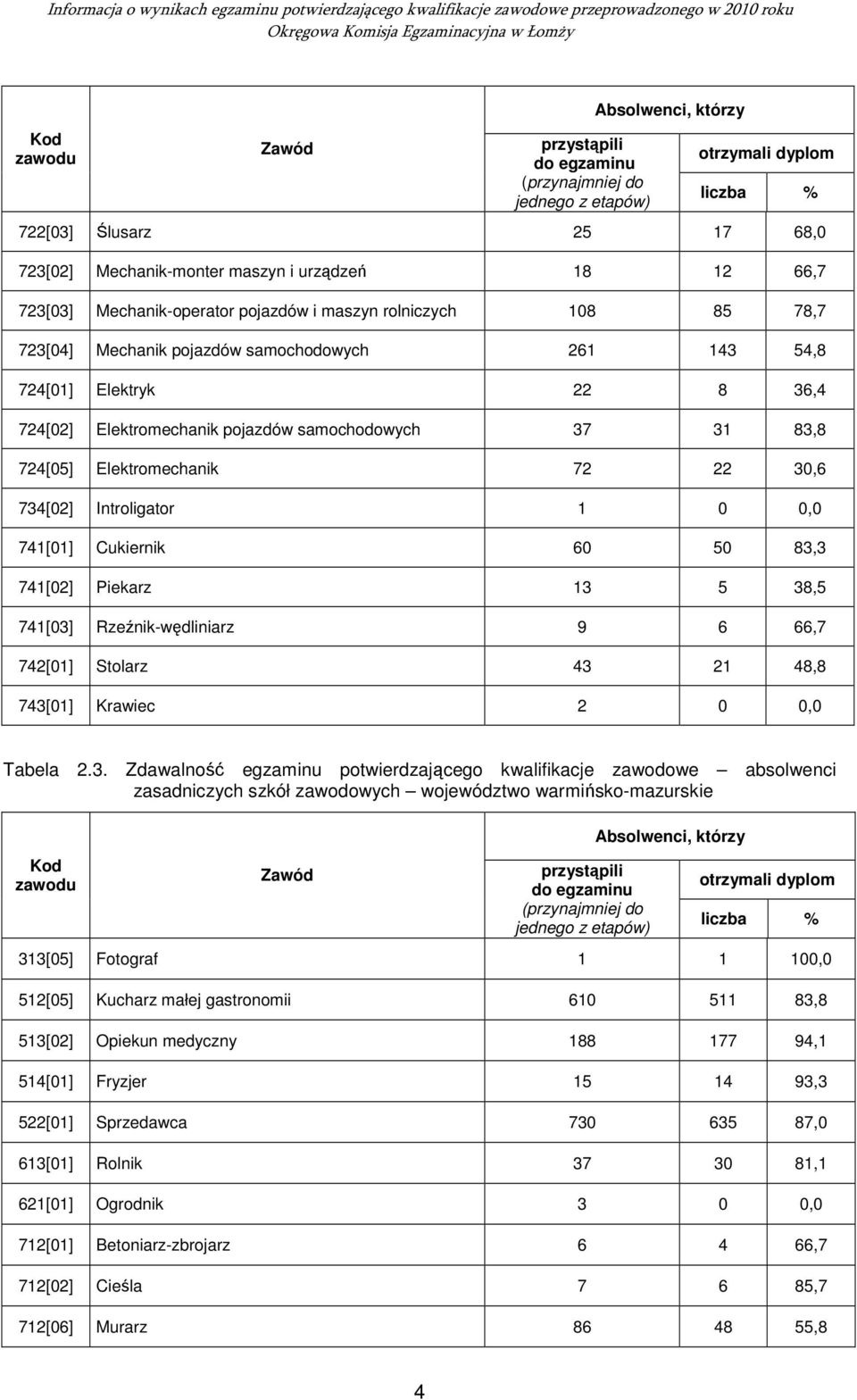 83,3 741[02] Piekarz 13 5 38,5 741[03] Rzeźnik-wędliniarz 9 6 66,7 742[01] Stolarz 43 21 48,8 743[01] Krawiec 2 0 0,0 Tabela 2.3. Zdawalność egzaminu potwierdzającego kwalifikacje zawodowe absolwenci