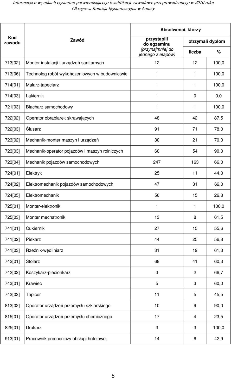 Mechanik-operator pojazdów i maszyn rolniczych 60 54 90,0 723[04] Mechanik pojazdów samochodowych 247 163 66,0 724[01] Elektryk 25 11 44,0 724[02] Elektromechanik pojazdów samochodowych 47 31 66,0