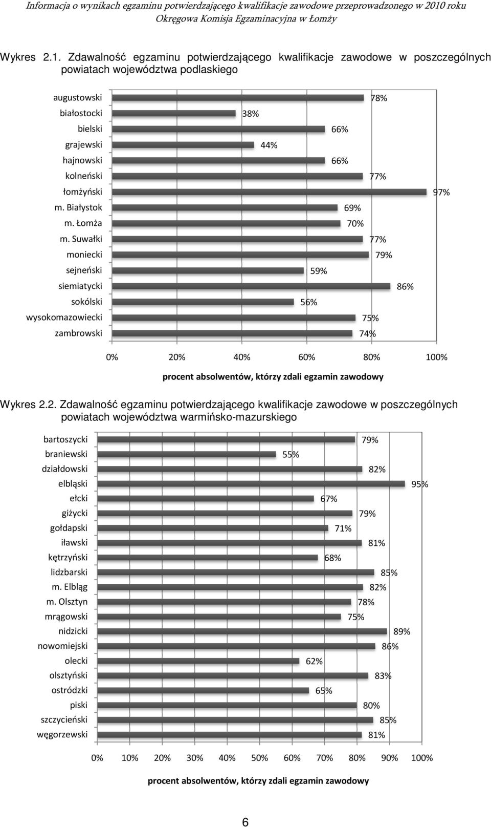 Suwałki moniecki sejneński siemiatycki sokólski wysokomazowiecki zambrowski 38% 44% 78% 66% 66% 77% 69% 70% 77% 79% 59% 56% 75% 74% 86% 97% 0% 20% 40% 60% 80% absolwentów, którzy zdali egzamin