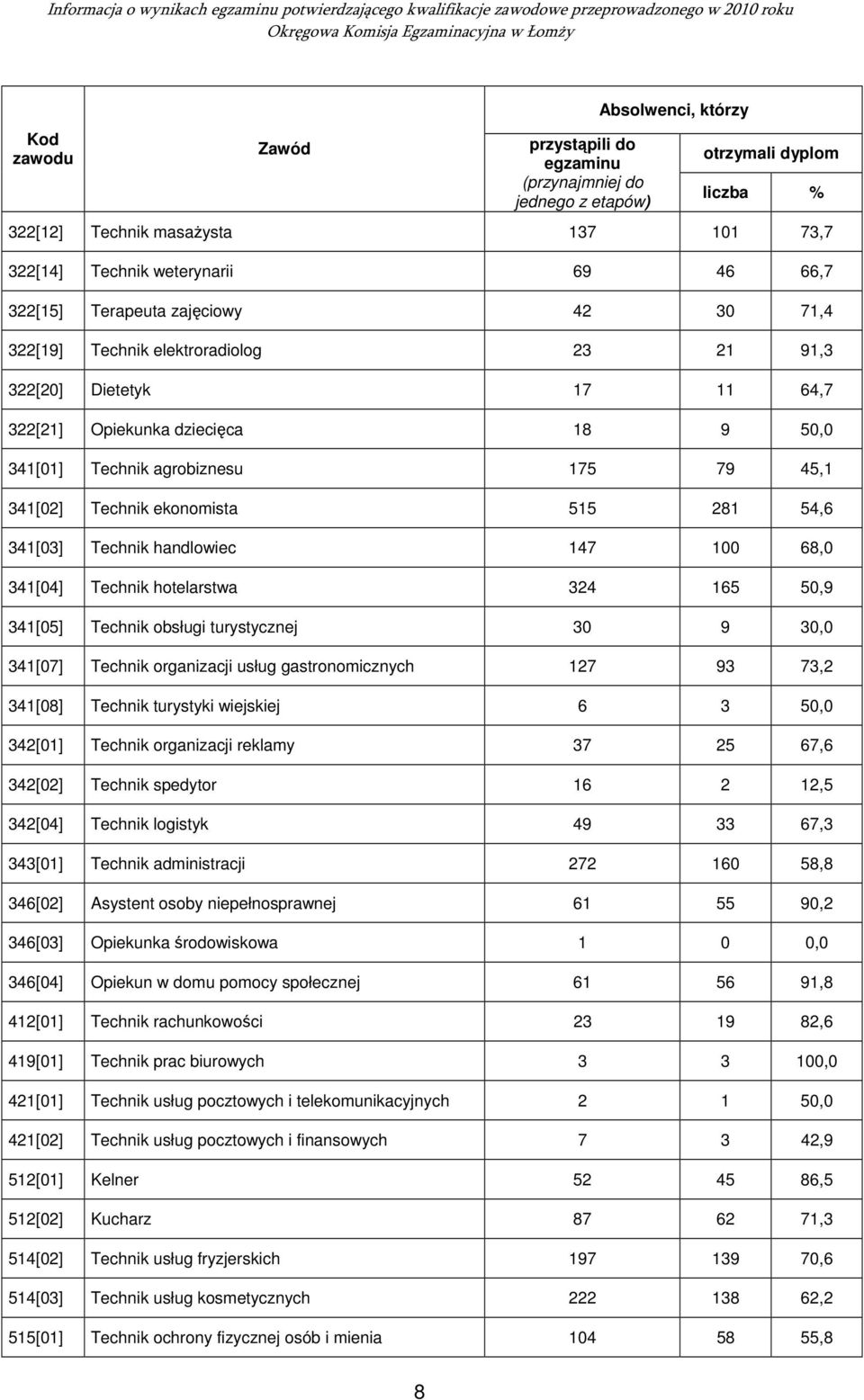 341[05] Technik obsługi turystycznej 30 9 30,0 127 93 73,2 341[08] Technik turystyki wiejskiej 6 3 50,0 342[01] Technik organizacji reklamy 37 25 67,6 342[02] Technik spedytor 16 2 12,5 342[04]