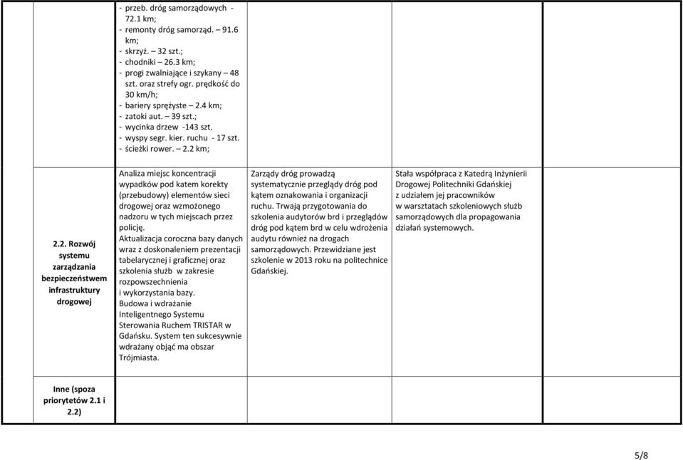 4 km; - zatoki aut. 39 szt.; - wycinka drzew -143 szt. - wyspy segr. kier. ruchu - 17 szt. - ścieżki rower. 2.