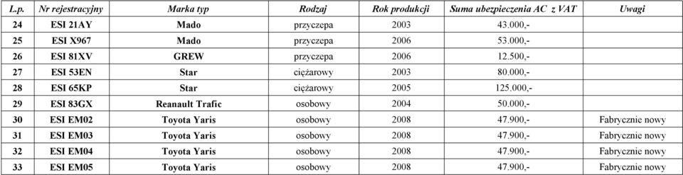 000,- 28 65KP Star ciężarowy 2005 125.000,- 29 83GX Reanault Trafic 2004 50.000,- 30 EM02 2008 47.