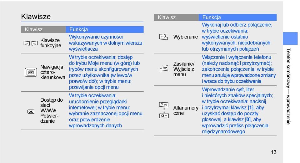 internetowej; w trybie menu: wybranie zaznaczonej opcji menu oraz potwierdzenie wprowadzonych danych Klawisz Wybieranie Zasilanie/ Wyjście z menu Alfanumery czne Funkcja Wykonaj lub odbierz
