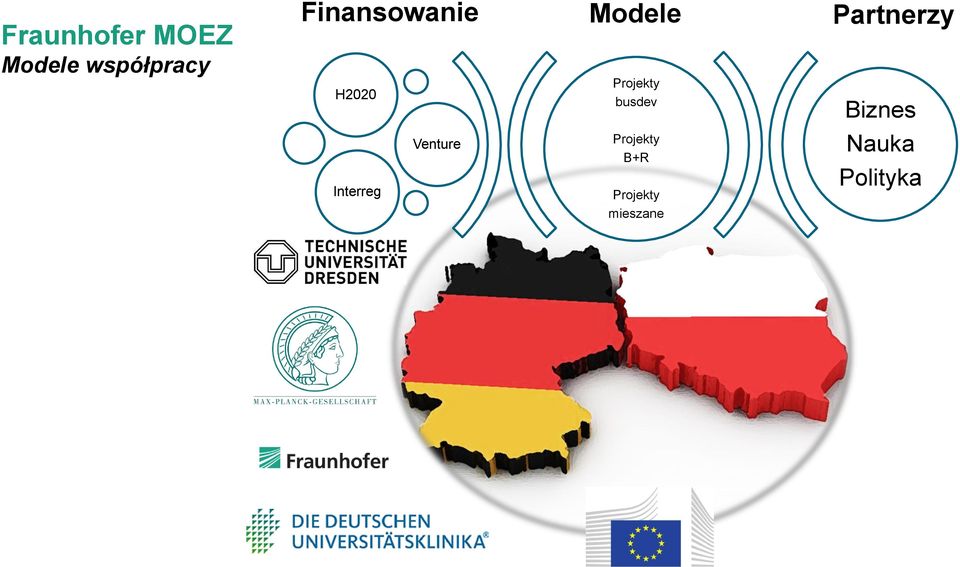 busdev Partnerzy Biznes Interreg