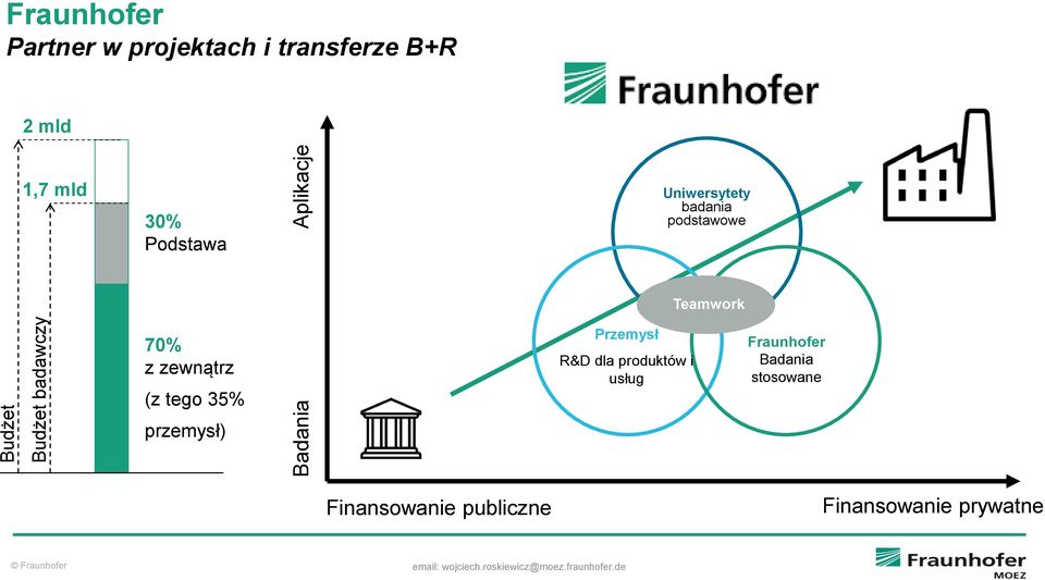(z tego 35% przemysł) Przemysł R&D dla produktów i usług Fraunhofer Badania stosowane