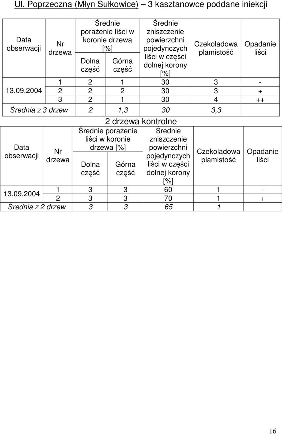 2 1 30 4 ++ rednia z 3 drzew 2 1,3 30 3,3 2 kontrolne poraenie w koronie