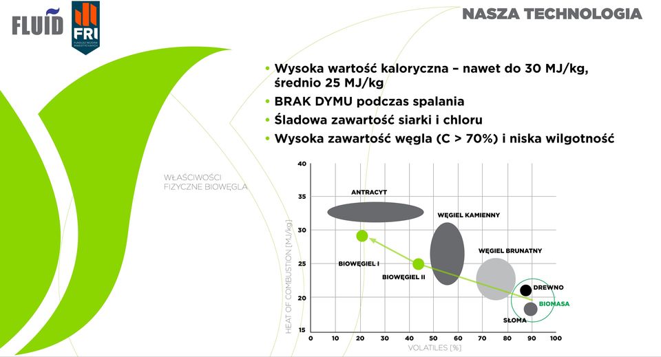 WŁAŚCIWOŚCI FIZYCZNE BIOWĘGLA 35 ANTRACYT WĘGIEL KAMIENNY HEAT OF COMBUSTION [MJ/kg] 30 25 20 15 0