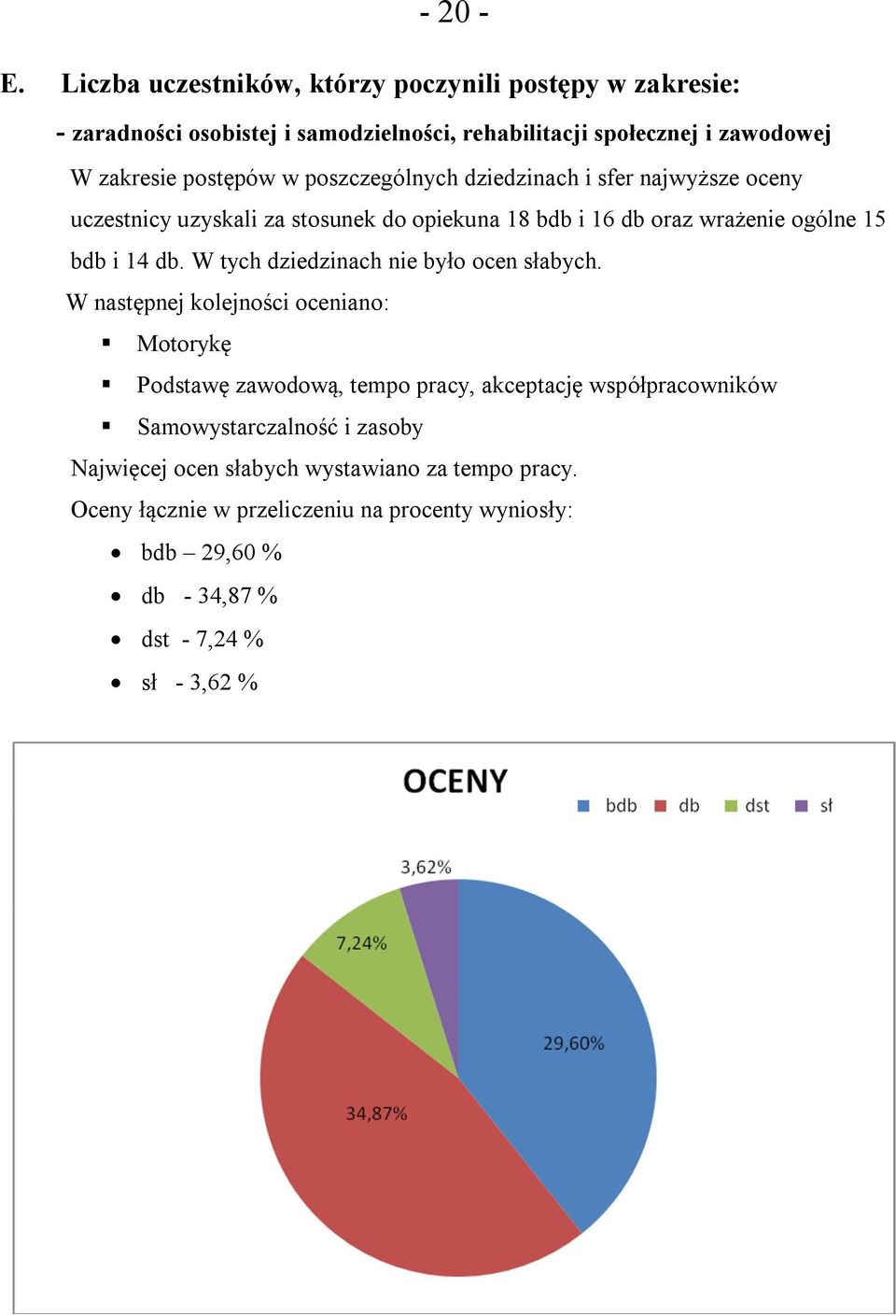 poszczególnych dziedzinach i sfer najwyższe oceny uczestnicy uzyskali za stosunek do opiekuna 18 bdb i 16 db oraz wrażenie ogólne 15 bdb i 14 db.