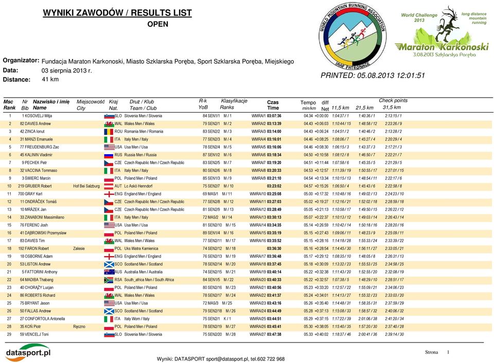 34 +0:00:00 1:04:37 / 1 1:40:36 / 1 2:13:15 / 1 2 82 DAVIES Andrew WAL Wales Men / Wales 79 SEN2/1 M / 2 WMRA/2 03:13:39 04.