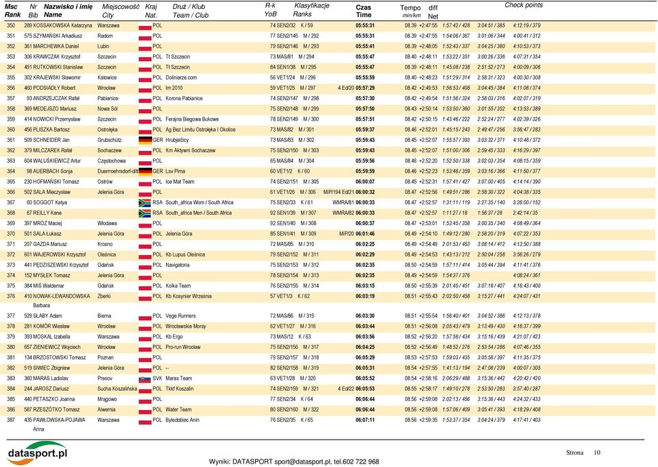 39 +2:48:05 1:52:43 / 337 3:04:25 / 380 4:10:53 / 373 353 306 KRAWCZAK Krzysztof Szczecin POL Tt Szczecin 73 MAS/81 M / 294 05:55:47 08.