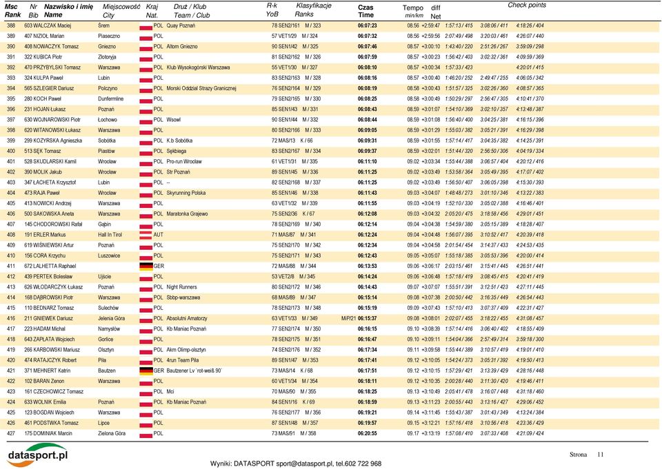 57 +3:00:10 1:43:40 / 220 2:51:26 / 267 3:59:09 / 298 391 322 KUBICA Piotr Złotoryja POL 81 SEN2/162 M / 326 06:07:59 08.