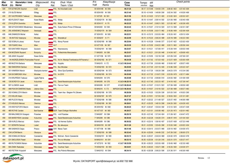 18 +3:14:20 1:57:27 / 420 3:13:02 / 424 4:20:53 / 421 431 453 PLESKOT Adam Nowe Miasto POL Wsbip 76 SEN2/178 M / 362 06:22:23 09.