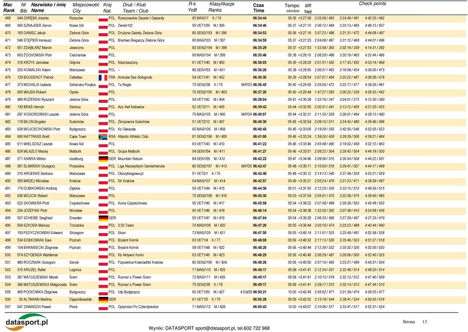 37 +3:27:10 2:06:12 / 484 3:25:13 / 485 4:46:13 / 507 470 165 DANISZ Jakub Zielona Góra POL Drużyna Gazety Zielona Góra 80 SEN2/193 M / 396 06:34:52 09.