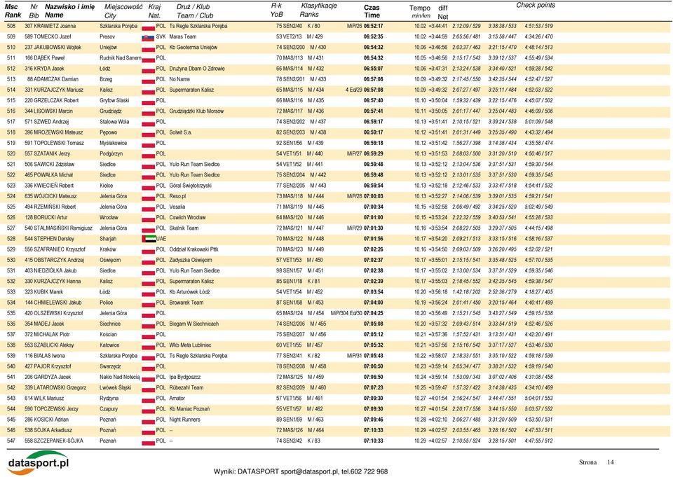 02 +3:44:59 2:05:56 / 481 3:15:58 / 447 4:34:26 / 470 510 237 JAKUBOWSKI Wojtek Uniejów POL Kb Geotermia Uniejów 74 SEN2/200 M / 430 06:54:32 10.
