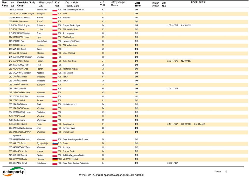 Góra POL Klub Maratończyka Tim S.a. 52 194 FEDYCZKOWSKA Justyna Strzegom POL Stoor 72 202 GAJKOWSKI Bartosz Kraków POL trailteam 85 203 GAŁEK Aleksander Poznań POL 83 212 GODLEWSKI Bogdan Polkowice