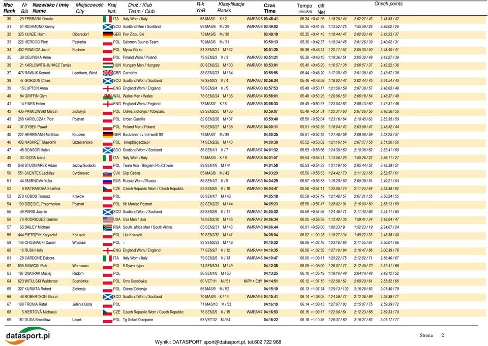 35 +0:41:26 1:13:52 / 25 1:55:59 / 26 2:36:02 / 26 32 325 KUNZE Holm Olbersdorf GER Psv Zittau Ski 73 MAS/5 M / 30 03:49:19 05.