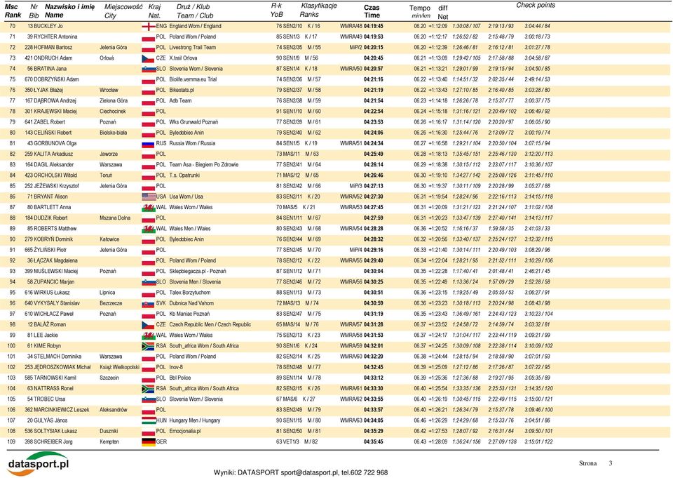 20 +1:12:17 1:26:52 / 82 2:15:48 / 79 3:00:18 / 73 72 228 HOFMAN Bartosz Jelenia Góra POL Livestrong Trail Team 74 SEN2/35 M / 55 MiP/2 04:20:15 06.