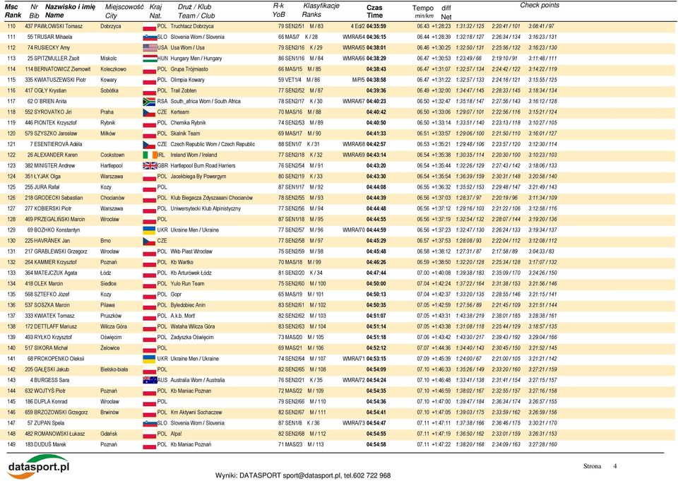 44 +1:28:39 1:32:18 / 127 2:26:34 / 134 3:16:23 / 131 112 74 RUSIECKY Amy USA Usa Wom / Usa 79 SEN2/16 K / 29 WMRA/65 04:38:01 06.