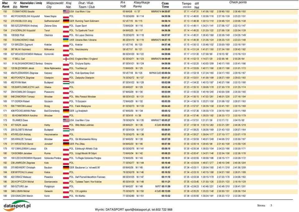 12 +1:48:00 1:30:56 / 116 2:27:16 / 139 3:25:22 / 151 152 276 KNOBLOCH Jörg Seifhennersdorf GER Running Team Süßmann 62 VET1/5 M / 115 04:56:14 07.