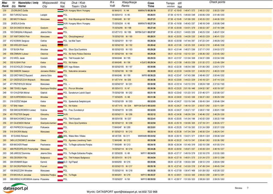58 +2:19:15 1:46:00 / 248 2:50:06 / 259 3:51:49 / 255 232 383 MIOTK Marcin Warszawa POL Klub Wysokogorski Warszawa 73 MAS/43 M / 187 05:27:21 07.