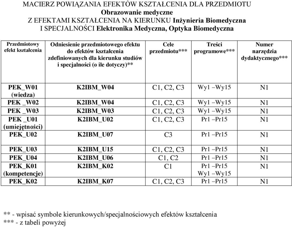 Numer narzędzia dydaktycznego*** PEK_W01 KIBM_W04 C1, C, C3 Wy1 Wy15 N1 (wiedza) PEK _W0 KIBM_W04 C1, C, C3 Wy1 Wy15 N1 PEK _W03 KIBM_W03 C1, C, C3 Wy1 Wy15 N1 PEK _U01 KIBM_U0 C1, C, C3 Pr1 Pr15 N1