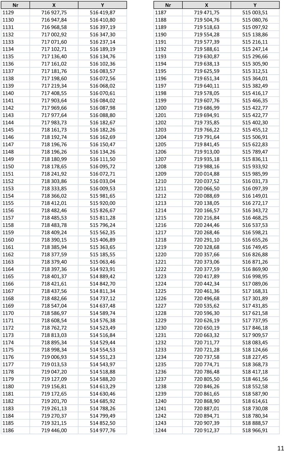 977,64 516 088,80 1144 717 983,73 516 182,67 1145 718 161,73 516 182,26 1146 718 192,74 516 162,69 1147 718 196,76 516 150,47 1148 718 196,26 516 134,26 1149 718 180,99 516 111,50 1150 718 178,65 516