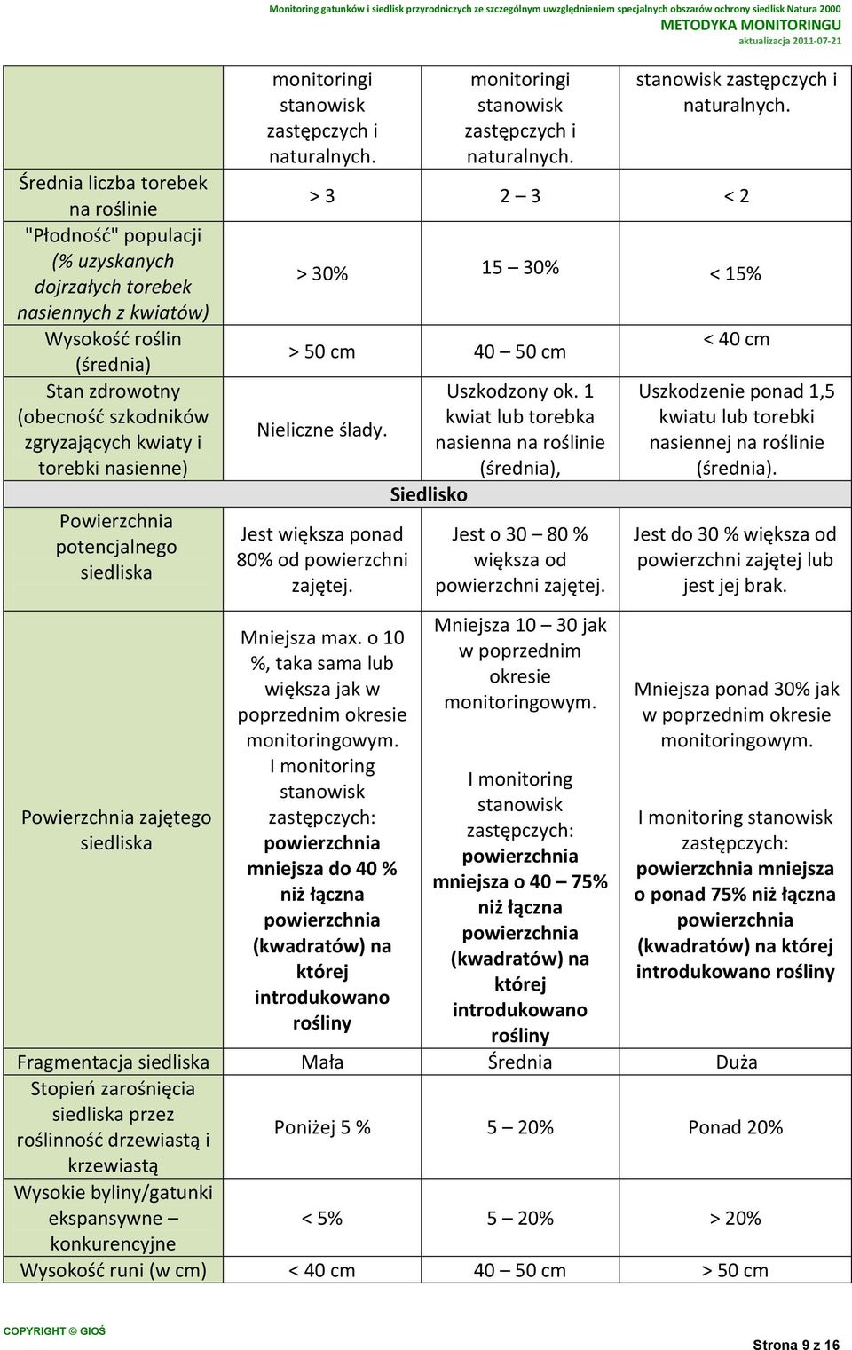 siedlisk Natura 2000 monitoringi stanowisk zastępczych i naturalnych. monitoringi stanowisk zastępczych i naturalnych. stanowisk zastępczych i naturalnych. > 3 2 3 < 2 > 30% 15 30% < 15% > 50 cm 40 50 cm Nieliczne ślady.
