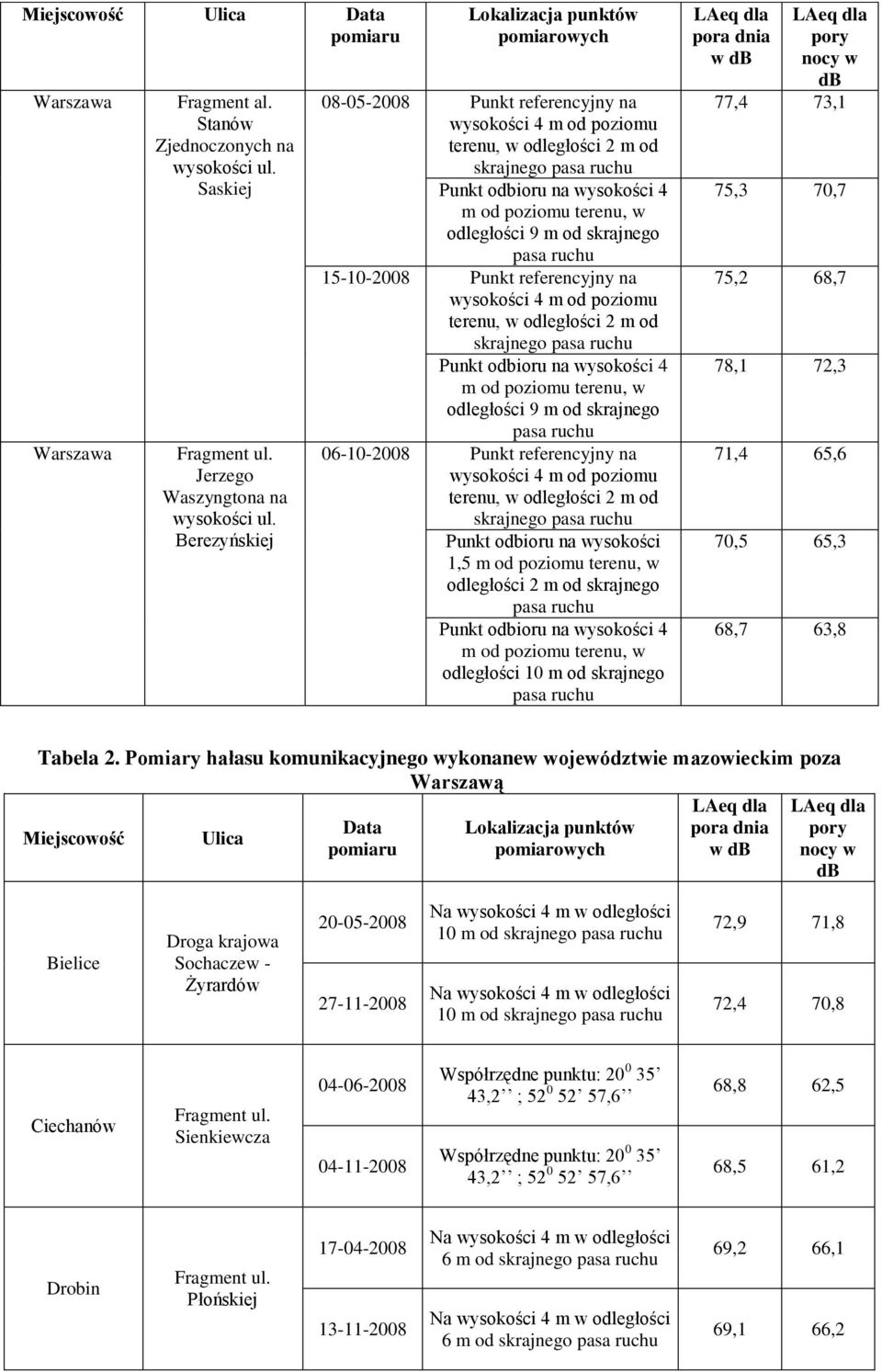 skrajnego 06-10-2008 Punkt referencyjny na Punkt odbioru na wysokości 1,5 odległości 2 m od skrajnego odległości 10 m od skrajnego pora dnia w pory nocy w 77,4 73,1 75,3 70,7 75,2 68,7 78,1 72,3 71,4