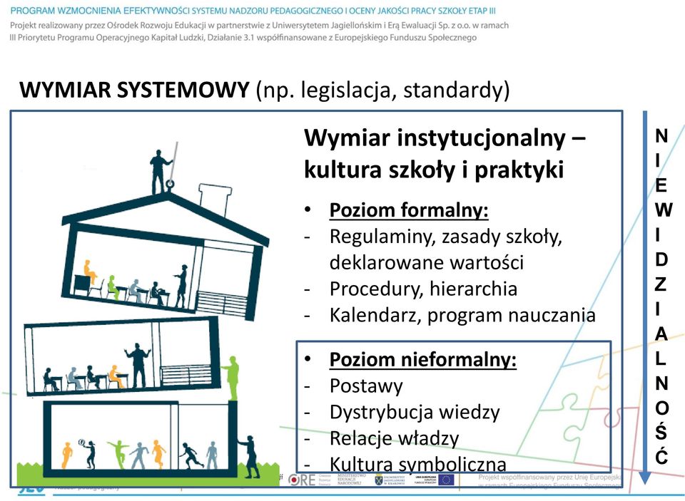 formalny: - Regulaminy, zasady szkoły, deklarowane wartości - Procedury, hierarchia