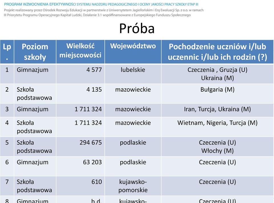 711 324 mazowieckie Iran, Turcja, Ukraina (M) 4 Szkoła podstawowa 5 Szkoła podstawowa 1 711 324 mazowieckie Wietnam, Nigeria,