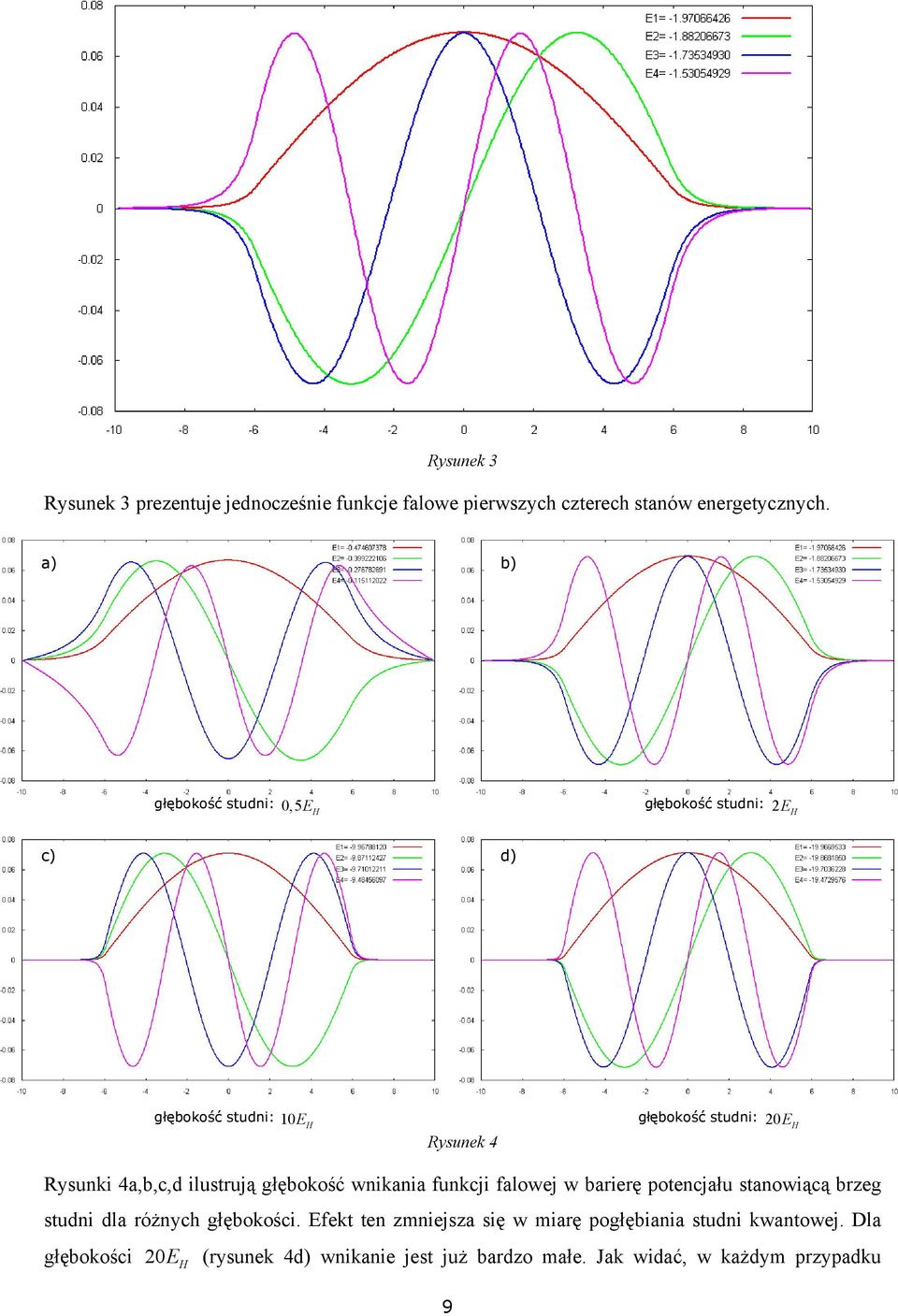4a,b,c,d ilustrują głębokość wnikania funkcji falowej w barierę potencjału stanowiącą brzeg studni dla różnych głębokości.