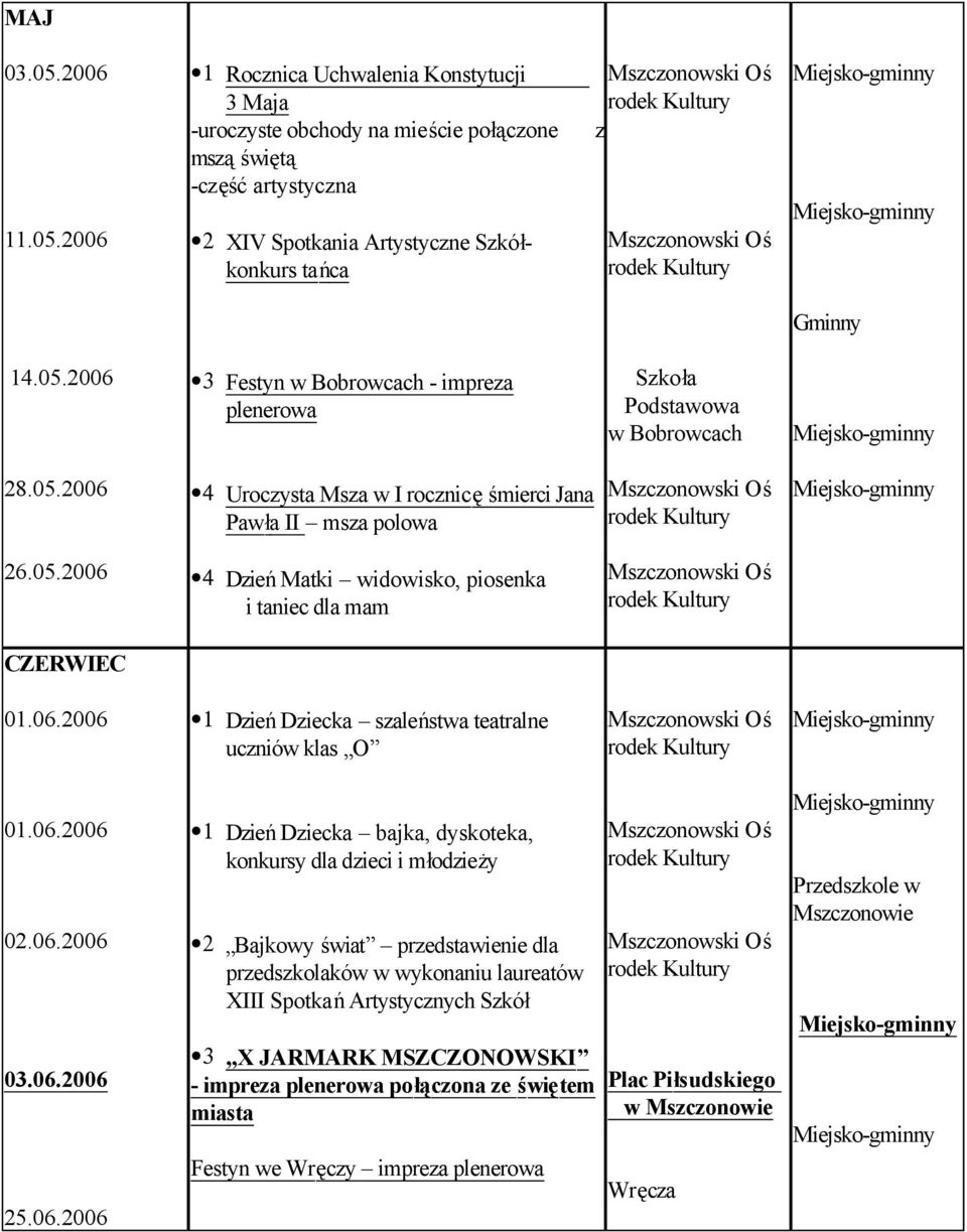 06.2006 02.06.2006 03.06.2006 25.06.2006 1 Dzień Dziecka bajka, dyskoteka, konkursy dla dzieci i młodzieży 2 Bajkowy świat przedstawienie dla przedszkolaków w wykonaniu laureatów XIII Spotkań