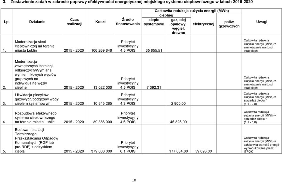 Modernizacja sieci ciepłowniczej na terenie miasta Lublin 2015-2020 106 269 848 Priorytet inwestycyjny 4.