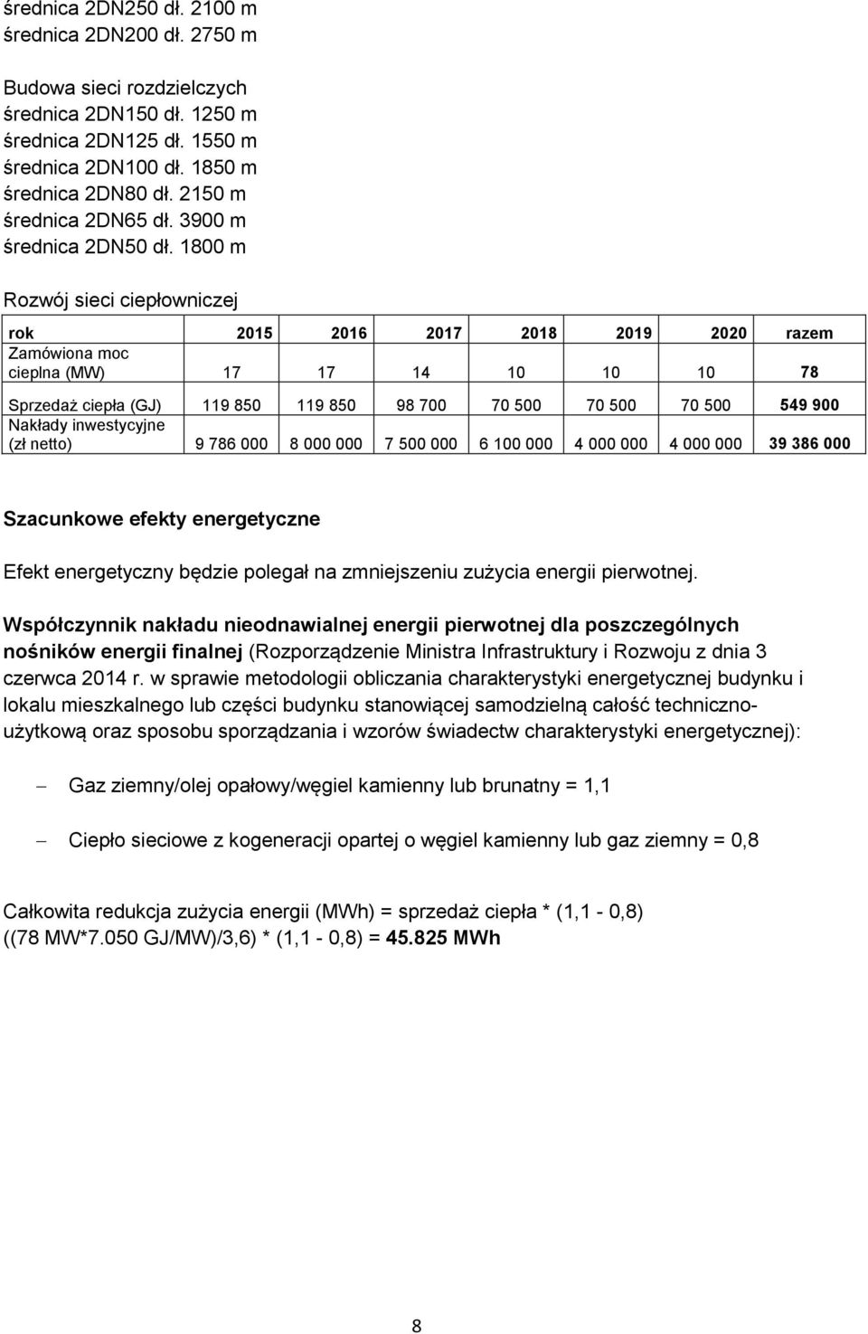 1800 m Rozwój sieci ciepłowniczej rok 2015 2016 2017 2018 2019 2020 razem Zamówiona moc cieplna (MW) 17 17 14 10 10 10 78 Sprzedaż ciepła (GJ) 119 850 119 850 98 700 70 500 70 500 70 500 549 900
