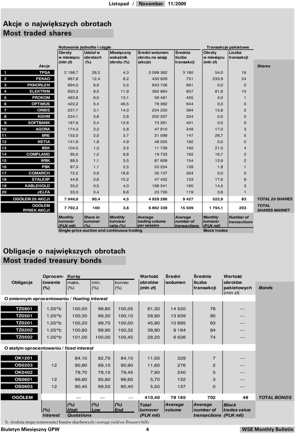 PKNORLEN 694,5 8,9 5,5 843 726 891, 4 ELEKTRIM 62,3 8, 11,9 362 864 657 81,8 1 5 PROKOM 463,8 6, 13,1 59 481 455 4, 1 6 OPTIMUS 422,2 5,4 46,5 78 362 644, 7 ORBIS 237,7 3,1 14, 234 25 394 15,8 2 8